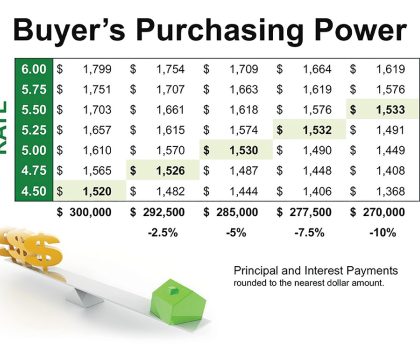 Here's why the pre-approved buyer trumps all