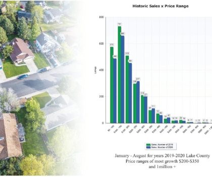 The Neighborhood Experts at Platinum Real Estate say the Lake County real estate market is booming