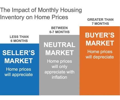 When is the best time to sell your home?